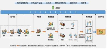 奶粉追溯系統(tǒng)開發(fā)中的物聯(lián)網(wǎng)技術應用與創(chuàng)新